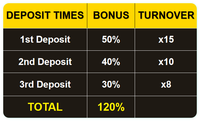 Detailed information table on promotions for new players